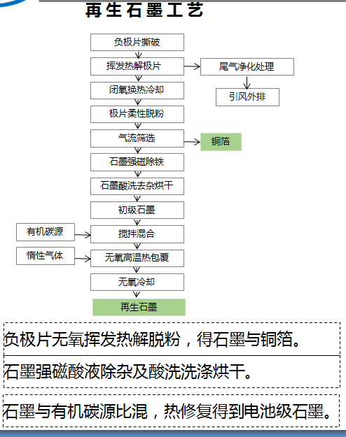 再生石墨技術工藝 再生石墨技術工藝